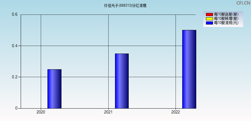 仕佳光子(688313)分红派息图