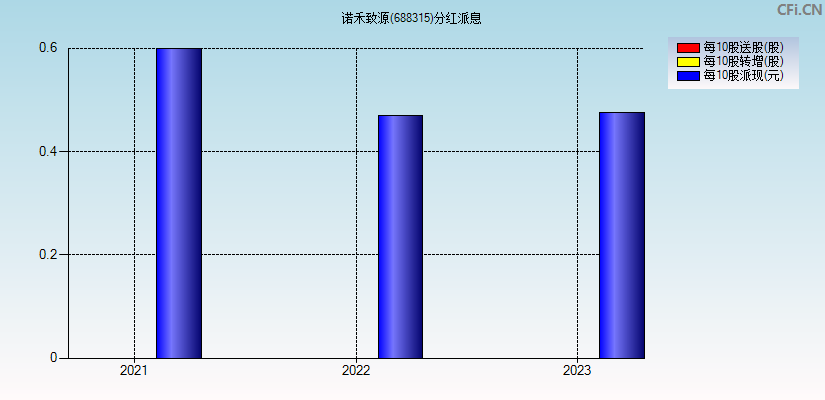 诺禾致源(688315)分红派息图