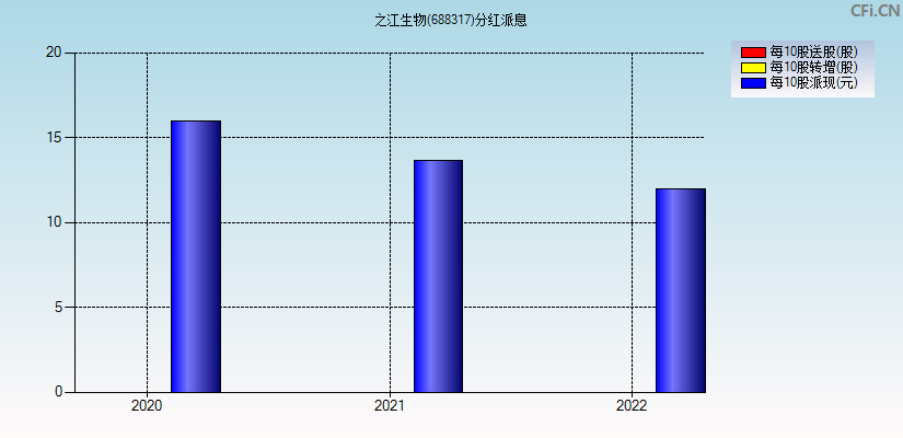 之江生物(688317)分红派息图