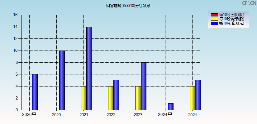 财富趋势(688318)分红派息图