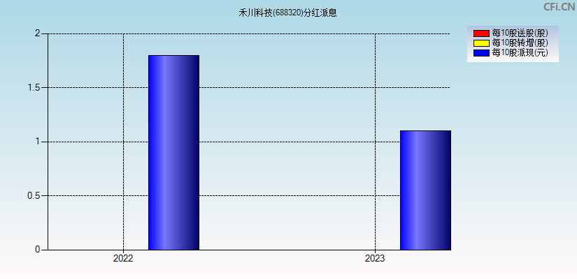 禾川科技(688320)分红派息图