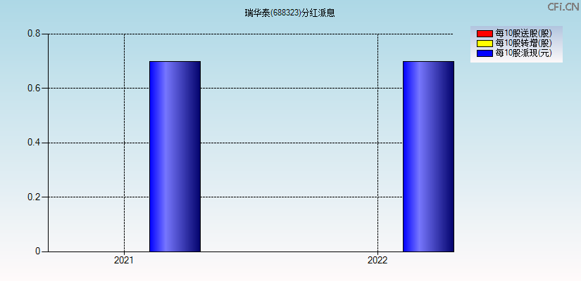 瑞华泰(688323)分红派息图