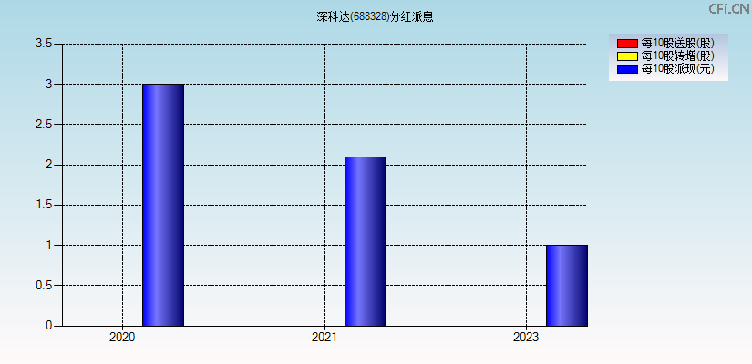 深科达(688328)分红派息图