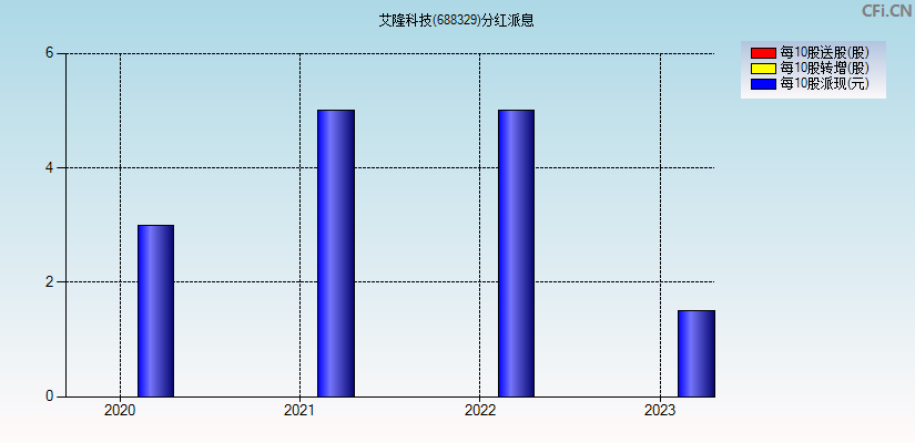 艾隆科技(688329)分红派息图