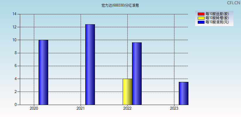 宏力达(688330)分红派息图