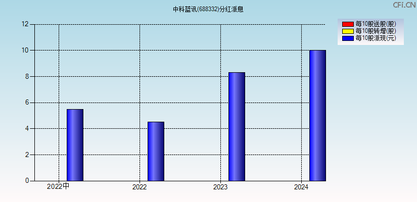中科蓝讯(688332)分红派息图