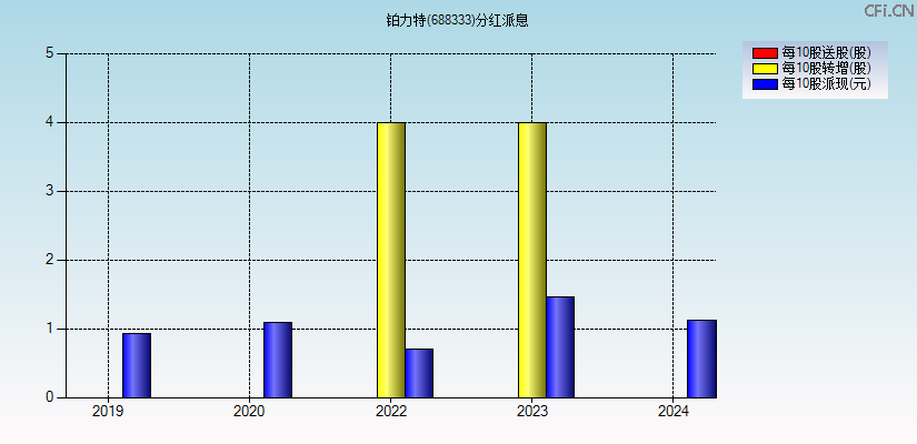 铂力特(688333)分红派息图