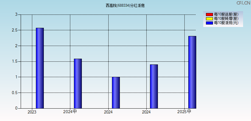 西高院(688334)分红派息图