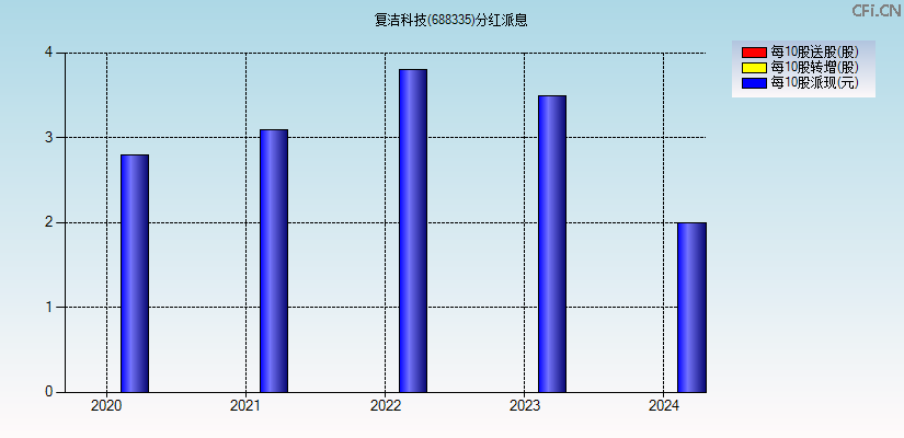 复洁科技(688335)分红派息图