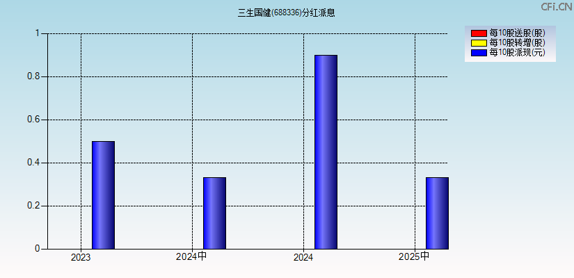 三生国健(688336)分红派息图