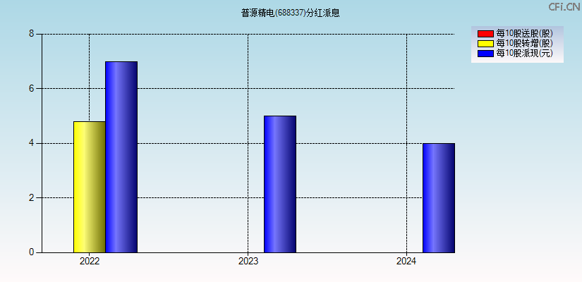 普源精电(688337)分红派息图