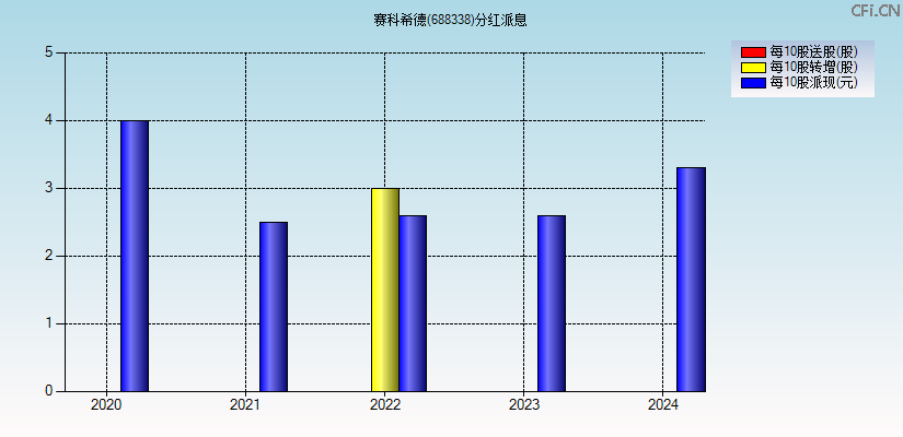 赛科希德(688338)分红派息图