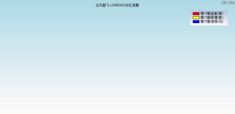 云天励飞-U(688343)分红派息图