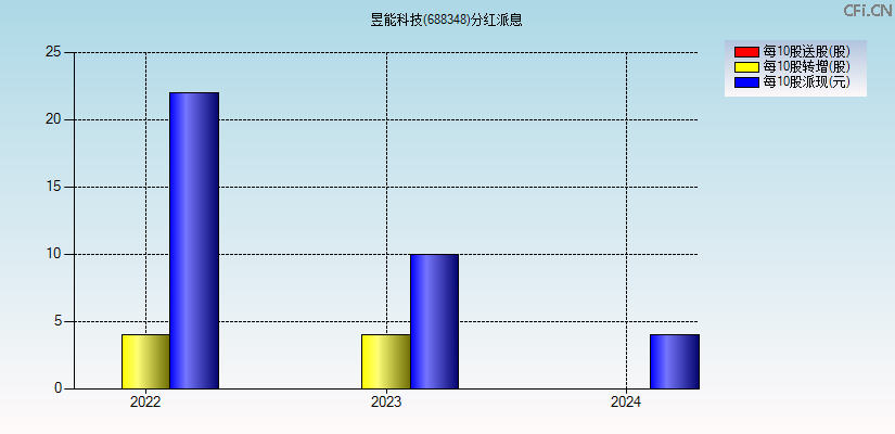 昱能科技(688348)分红派息图