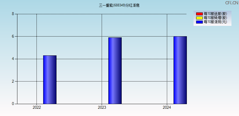 三一重能(688349)分红派息图