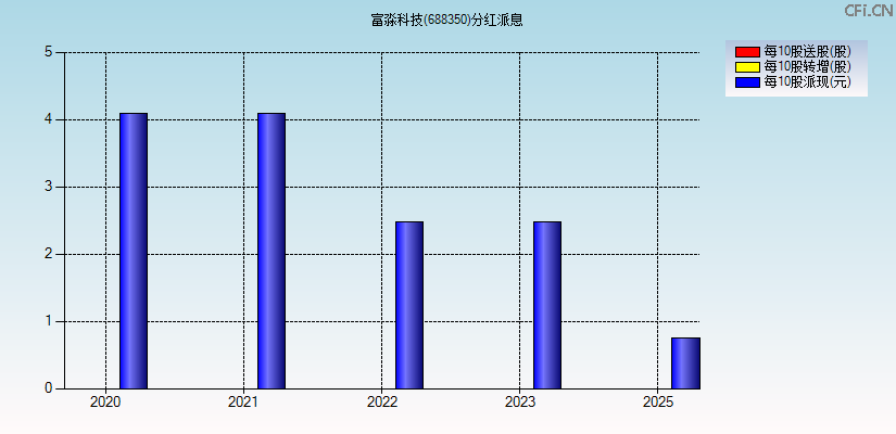 富淼科技(688350)分红派息图