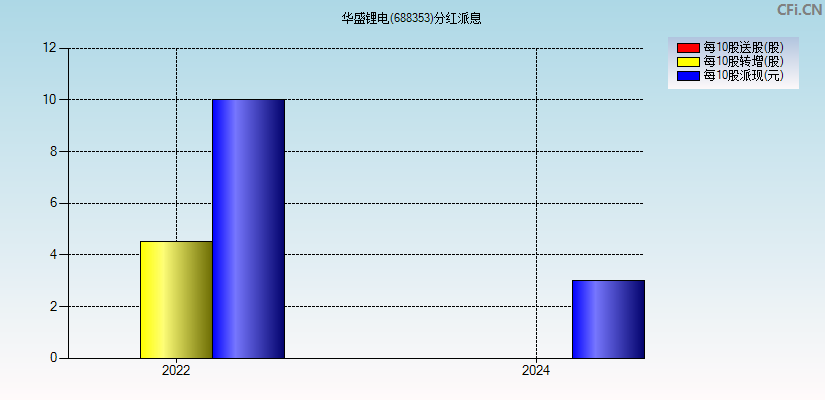 华盛锂电(688353)分红派息图