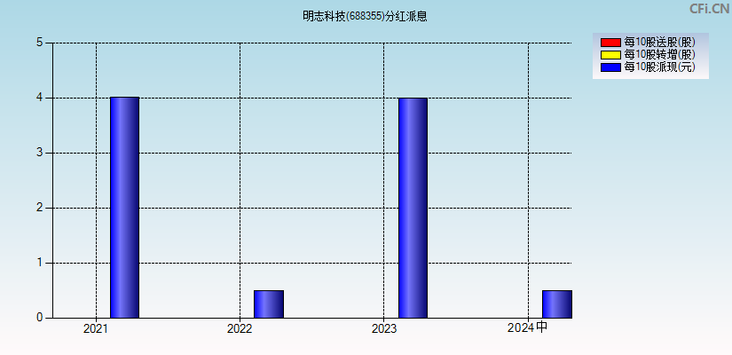 明志科技(688355)分红派息图