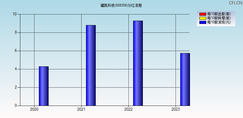 键凯科技(688356)分红派息图