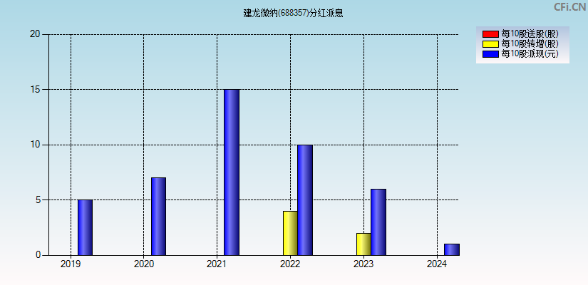 建龙微纳(688357)分红派息图