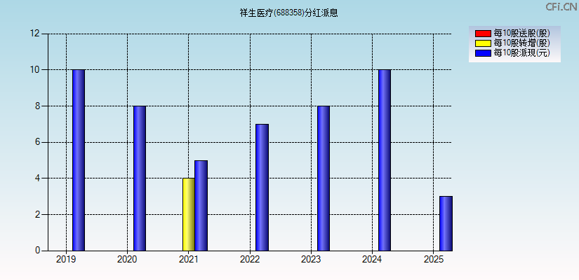 祥生医疗(688358)分红派息图