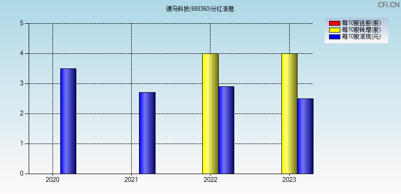 德马科技(688360)分红派息图