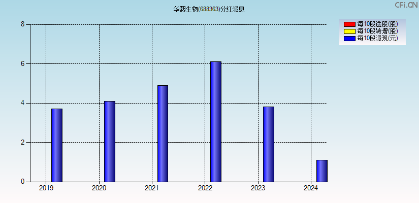 华熙生物(688363)分红派息图