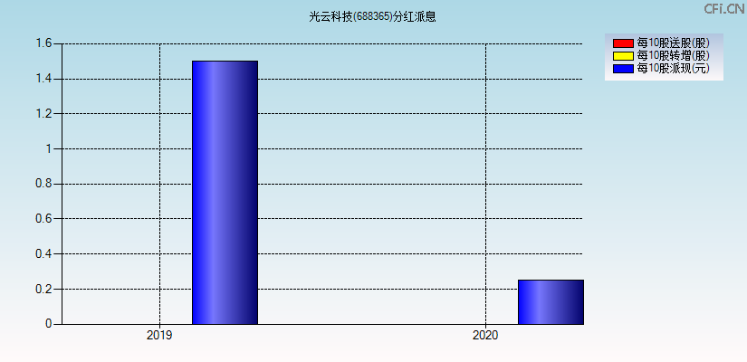 光云科技(688365)分红派息图