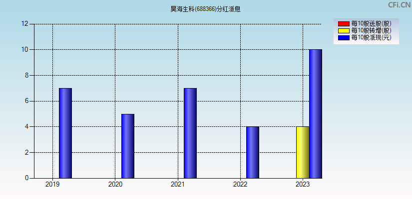 昊海生科(688366)分红派息图