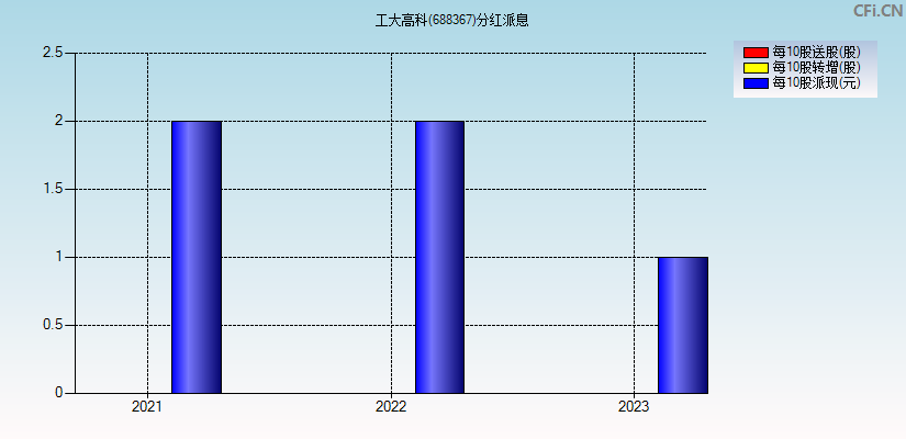 工大高科(688367)分红派息图