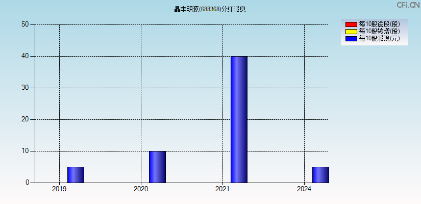 晶丰明源(688368)分红派息图