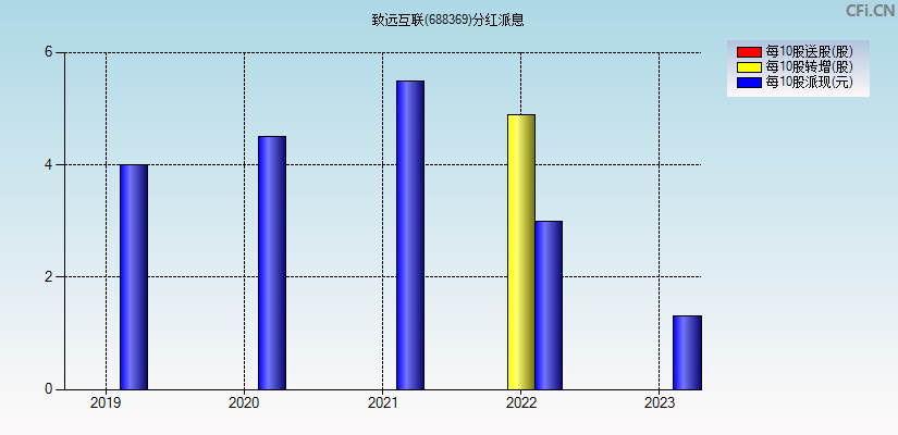 致远互联(688369)分红派息图