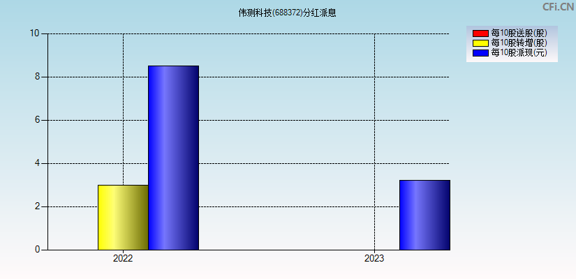 伟测科技(688372)分红派息图