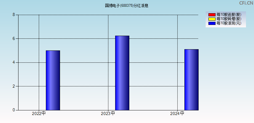 国博电子(688375)分红派息图