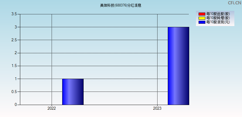 美埃科技(688376)分红派息图