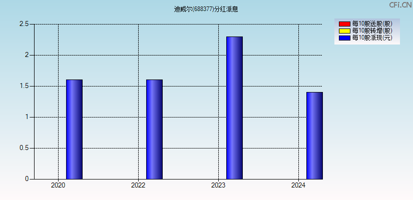 迪威尔(688377)分红派息图