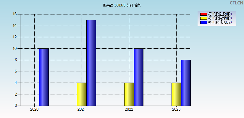 奥来德(688378)分红派息图