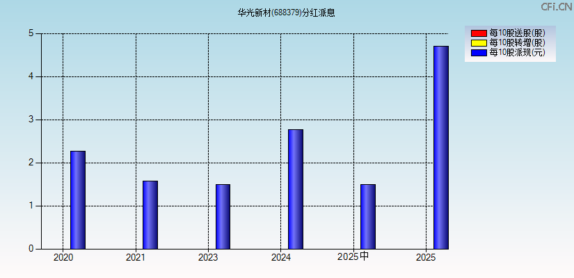 华光新材(688379)分红派息图