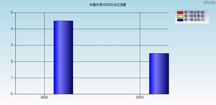 中微半导(688380)分红派息图