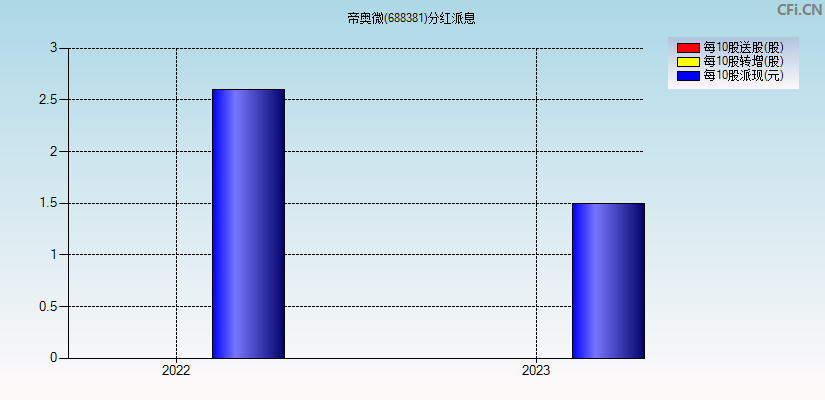 帝奥微(688381)分红派息图