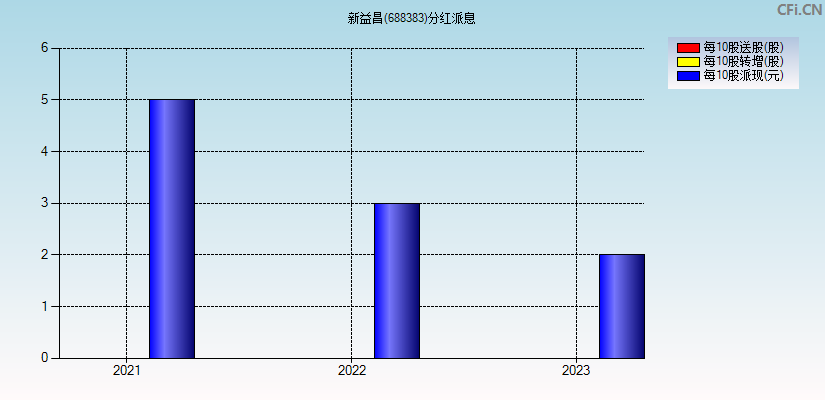 新益昌(688383)分红派息图