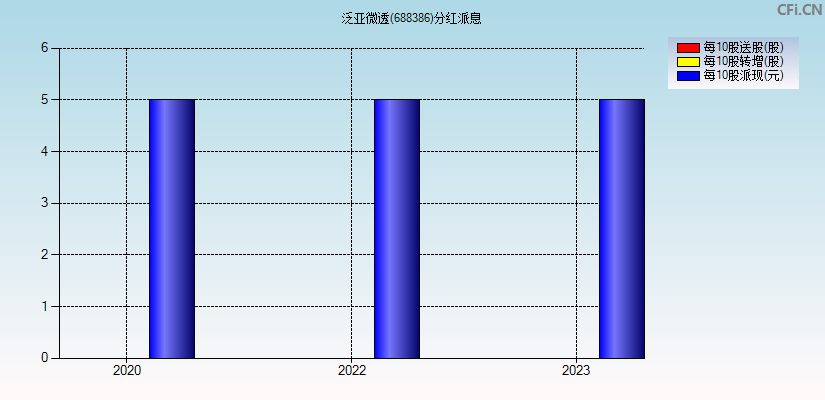 泛亚微透(688386)分红派息图