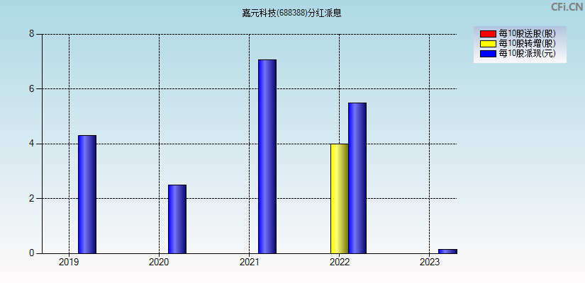 嘉元科技(688388)分红派息图