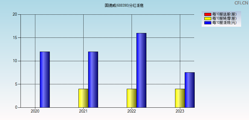 固德威(688390)分红派息图