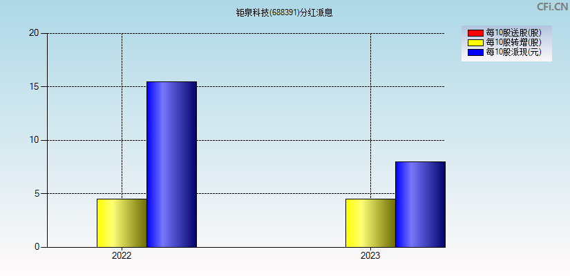 钜泉科技(688391)分红派息图