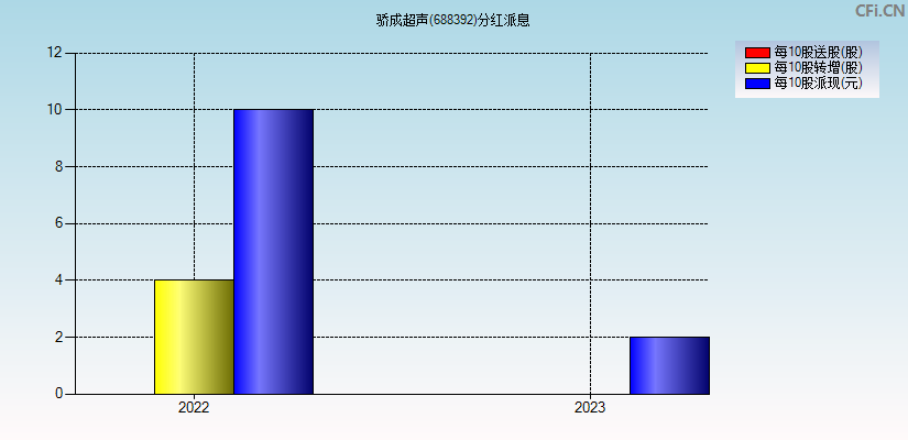 骄成超声(688392)分红派息图