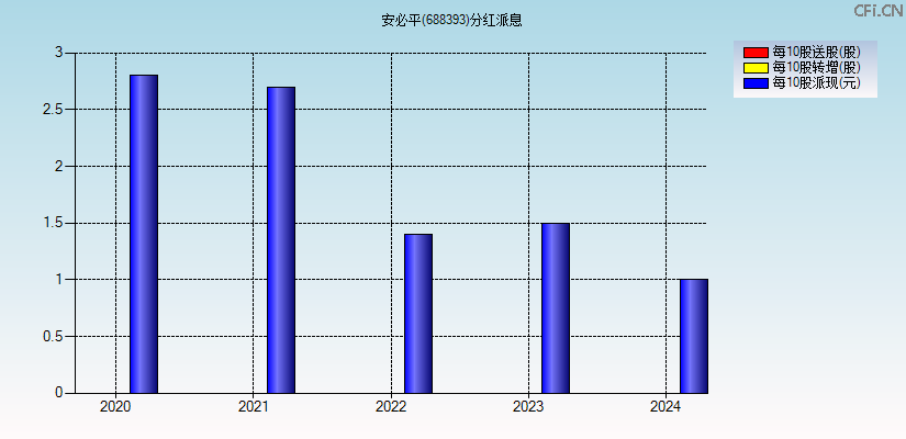 安必平(688393)分红派息图