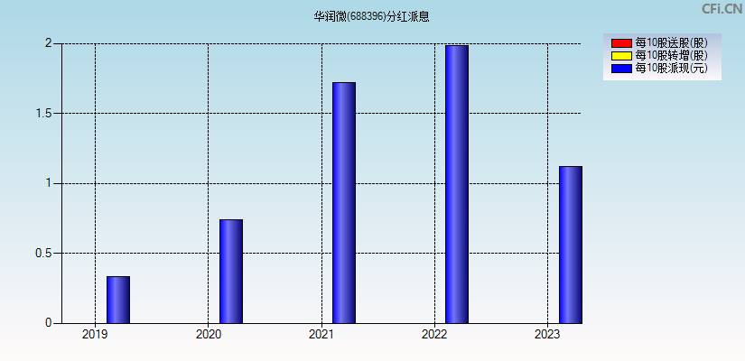 华润微(688396)分红派息图