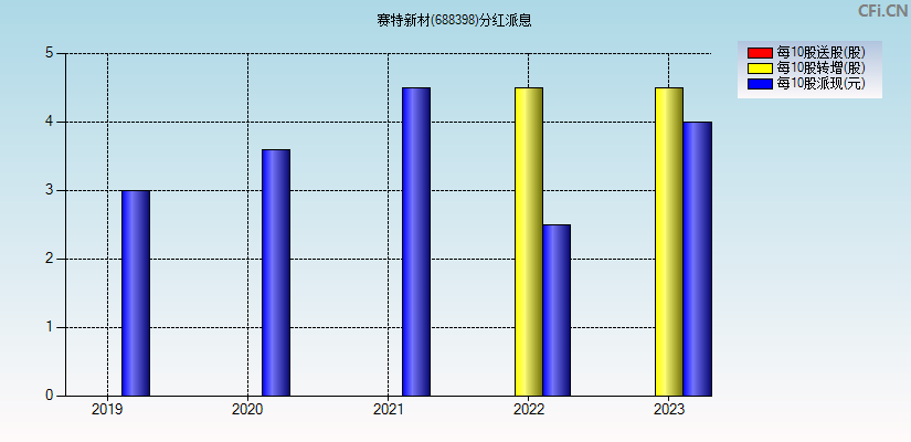 赛特新材(688398)分红派息图