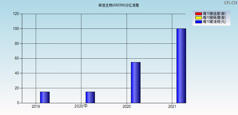 硕世生物(688399)分红派息图